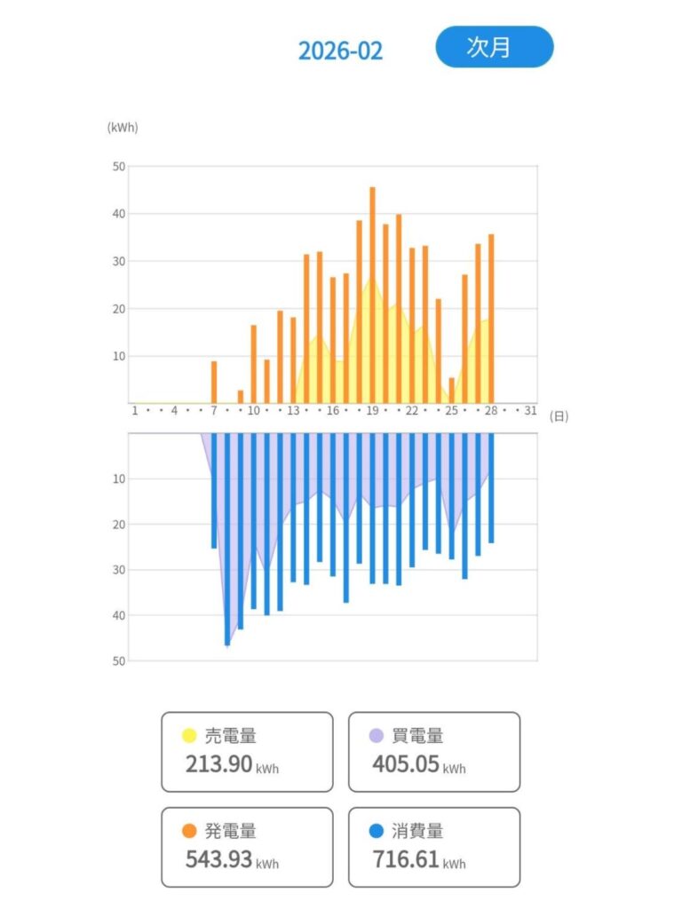2026年2月の太陽光発電モニター画面。発電量・売電量・買電量・消費量を表示。